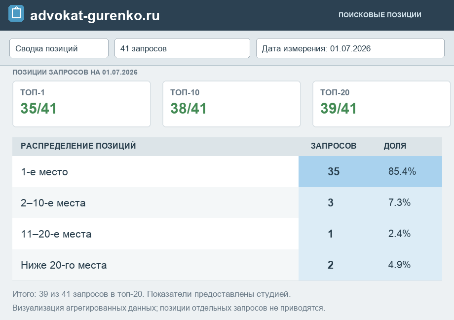 Сводная таблица advokat-gurenko.ru на 1 июля 2026: 35 из 41 запросов на первом месте, 38 в топ-10, 39 в топ-20