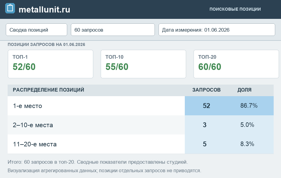 Сводная таблица metallunit.ru на 1 июня 2026: 52 из 60 запросов на первом месте, 55 в топ-10, 60 в топ-20